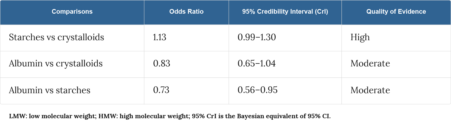 Comparative effects of resuscitation fluids on mortality in patients with sepsis