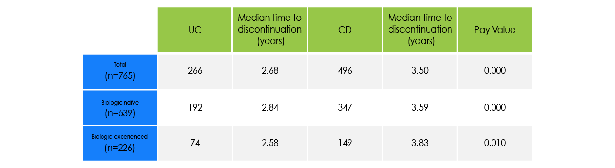 median time to discontinuation between biologic naïve and biologic experienced patients with UC and CD