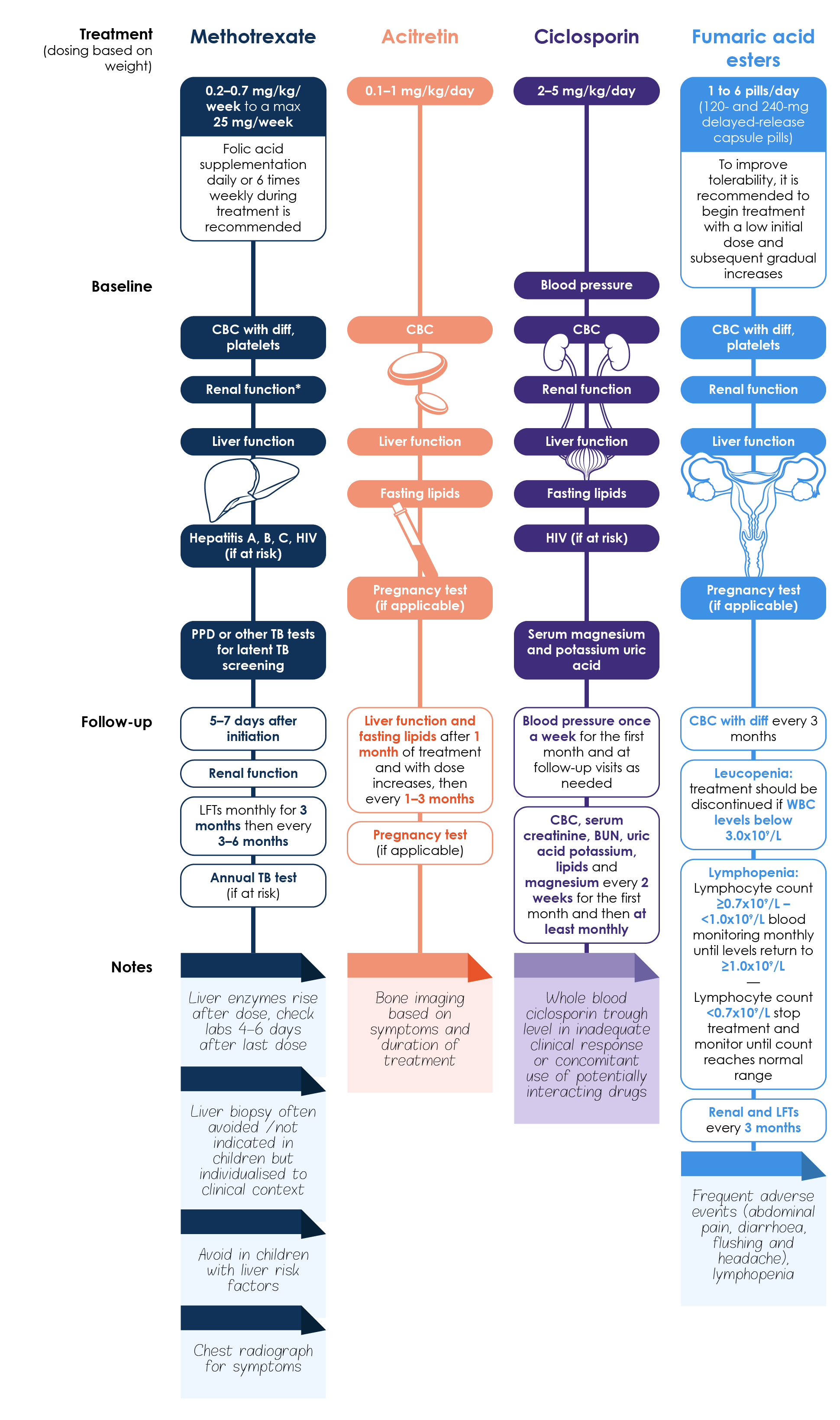 Suggested monitoring for systemic paediatric psoriasis medications