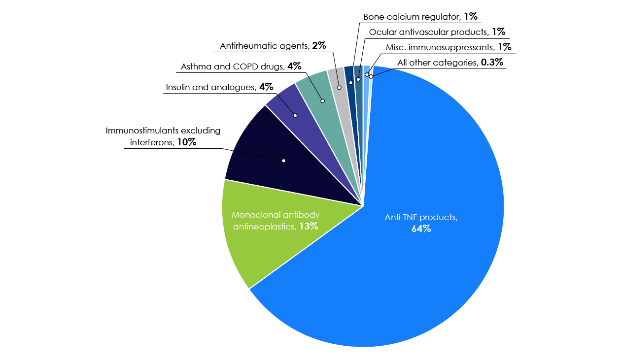 Estimated cost savings by biologic class over a ten-year period from 2017 to 2026