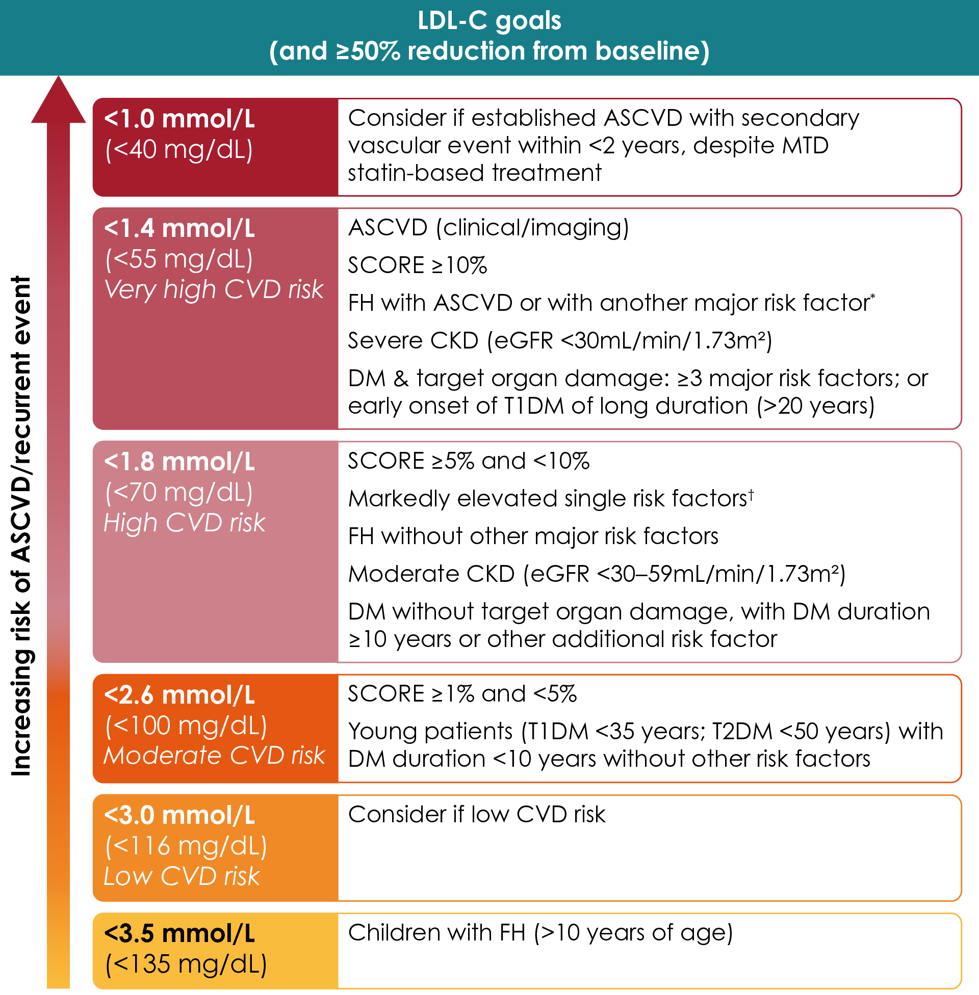 Recommended LDL-C treatment goals for lipid-lowering treatment for primary and secondary prevention of CVD
