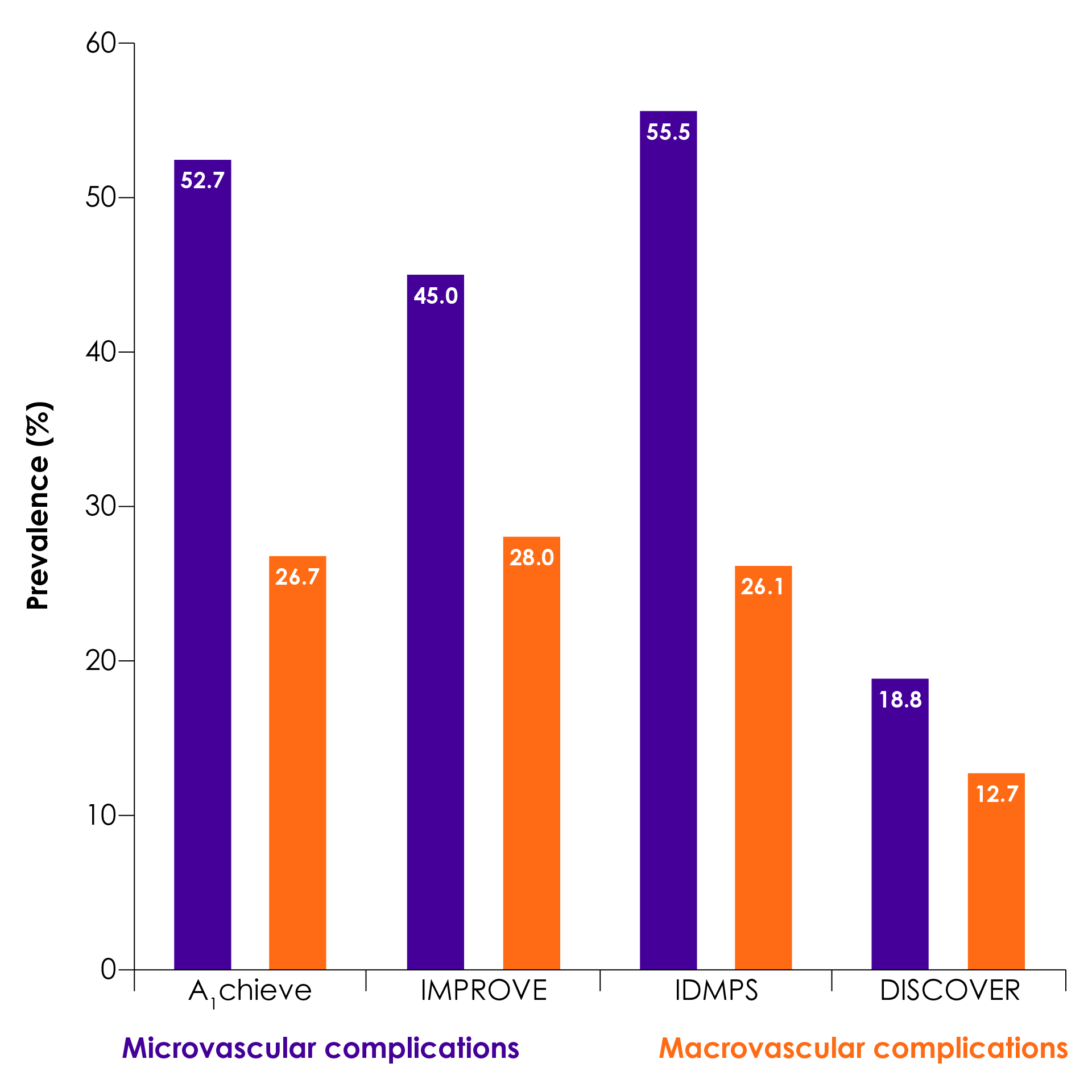 Summary of the incidence of microvascular and macrovascular complications observed in the A1chieve, IMPROVE, IDMPS and DISCOVER studies8-11