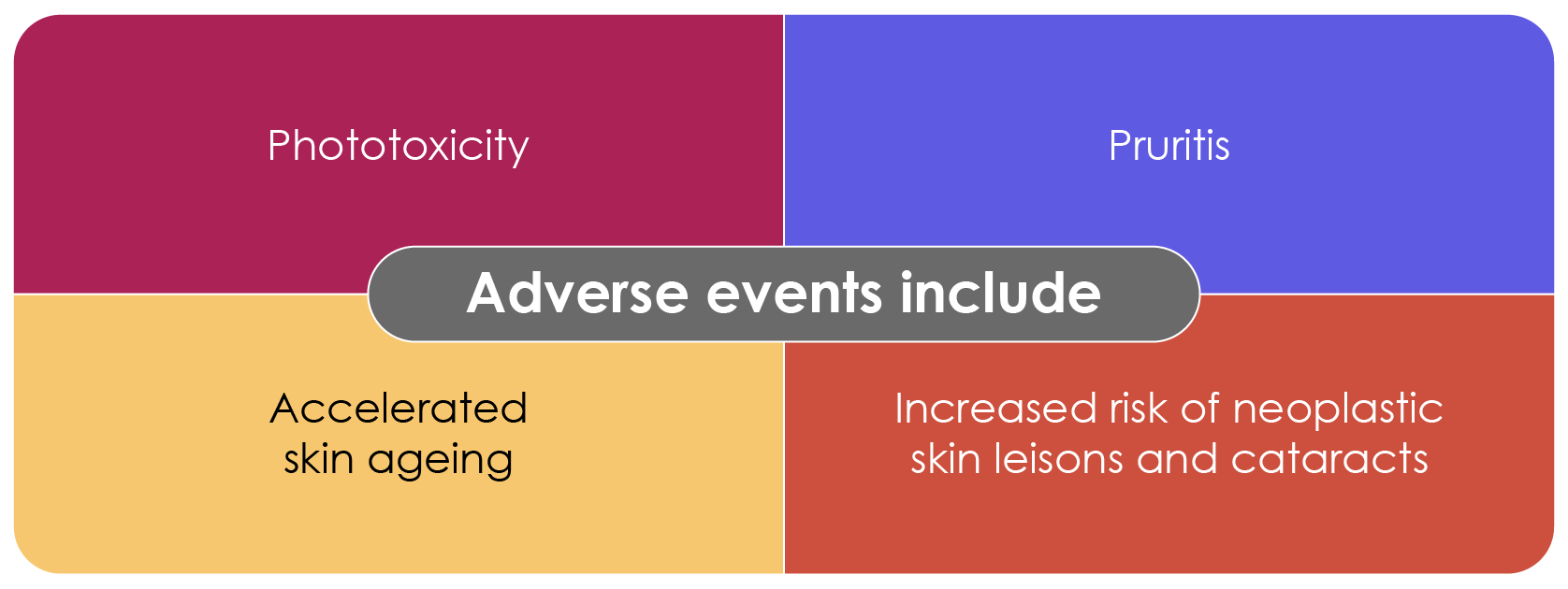 Figure 9. Adverse events of phototherapy (Cohen et al., 2012; BNF, 2015).
