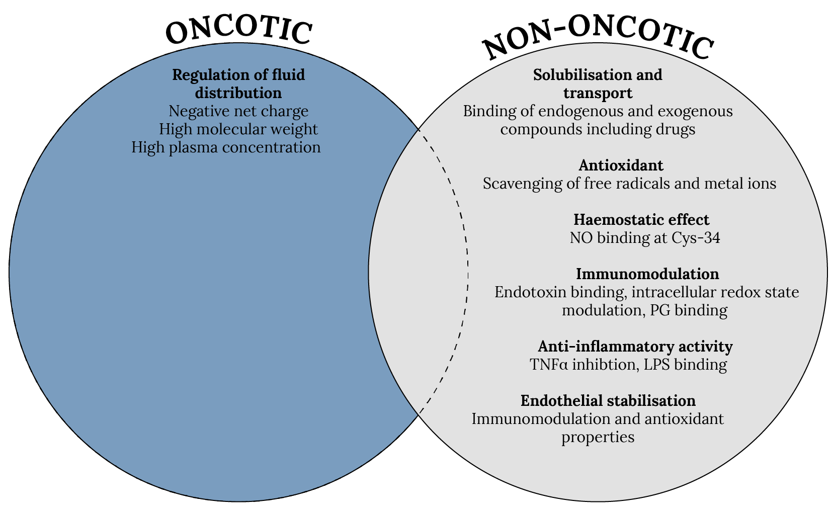 Summary of the oncotic and non-oncotic functions of human albumin.