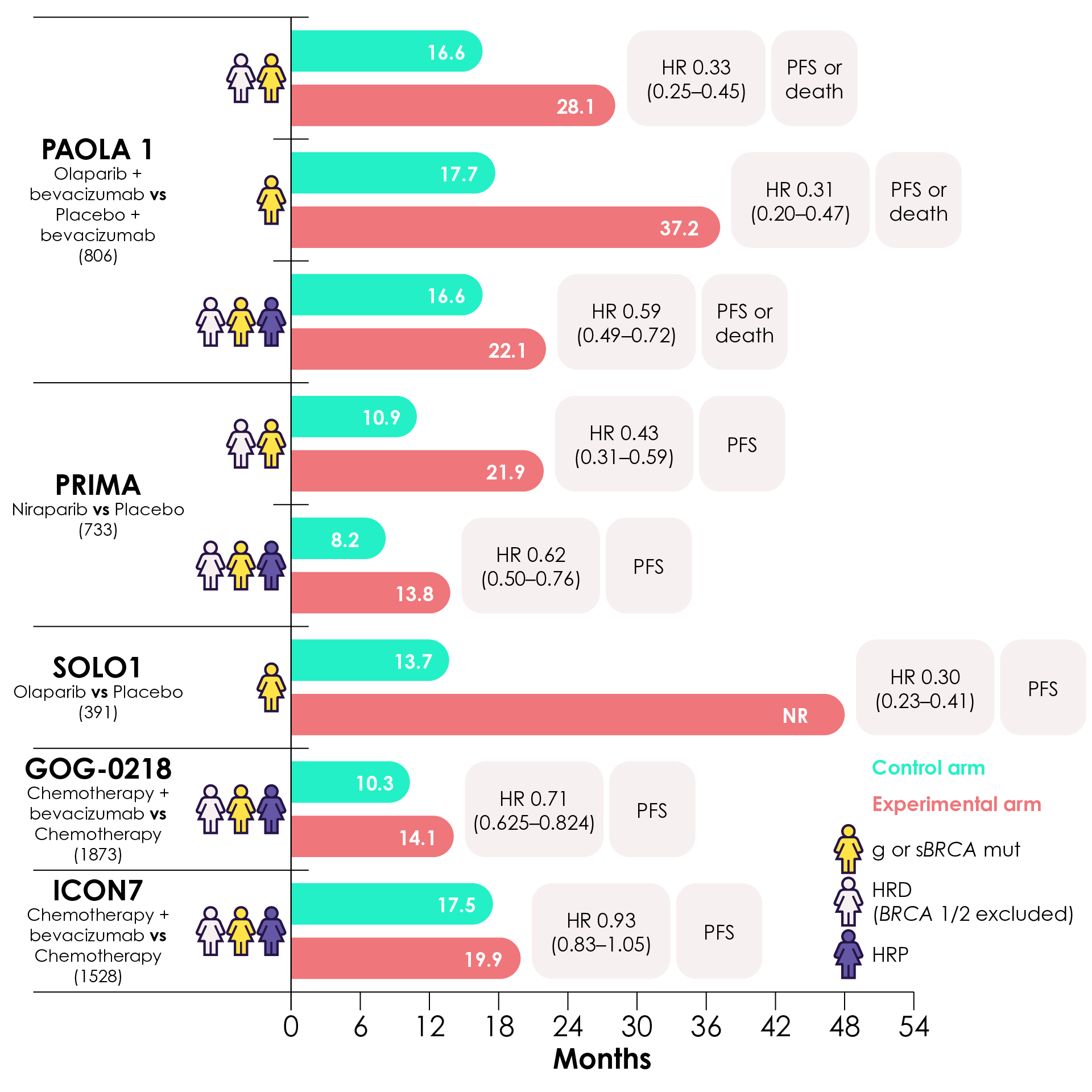 Approved targeted therapies for ovarian cancer in the front-line setting with reference to key clinical trials data