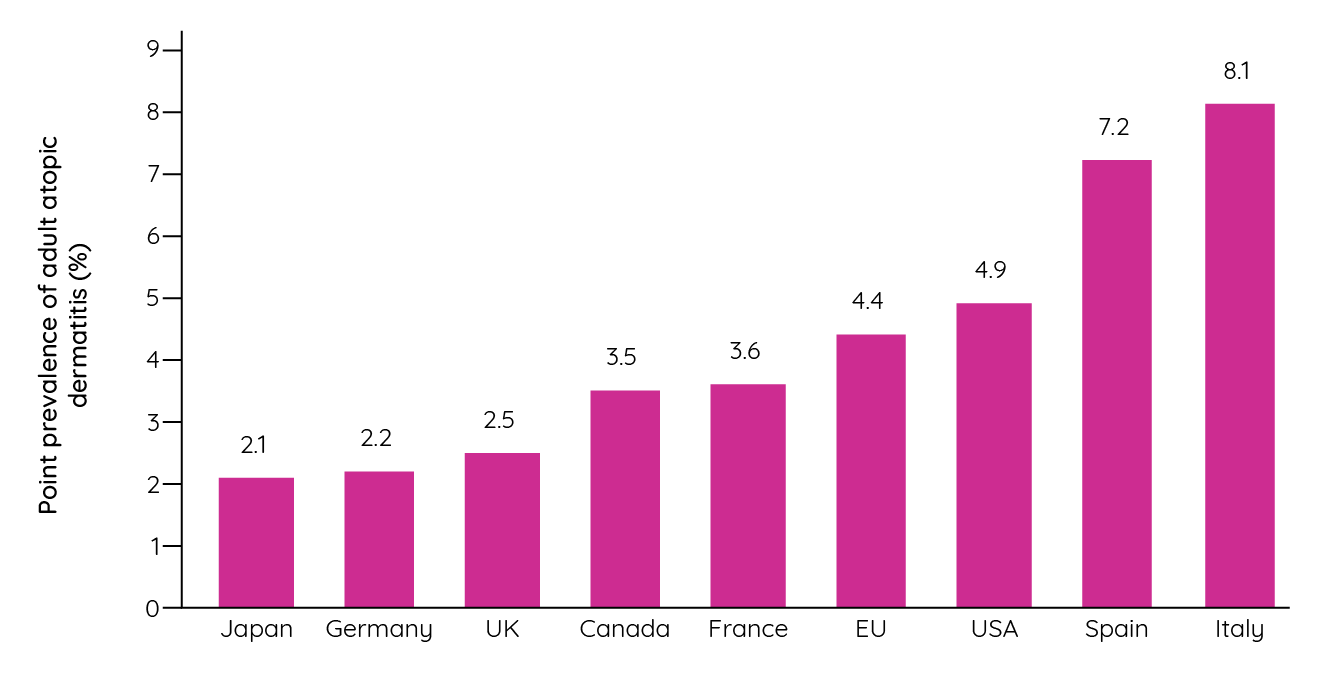 Point prevalence of adult atopic dermatitis by country