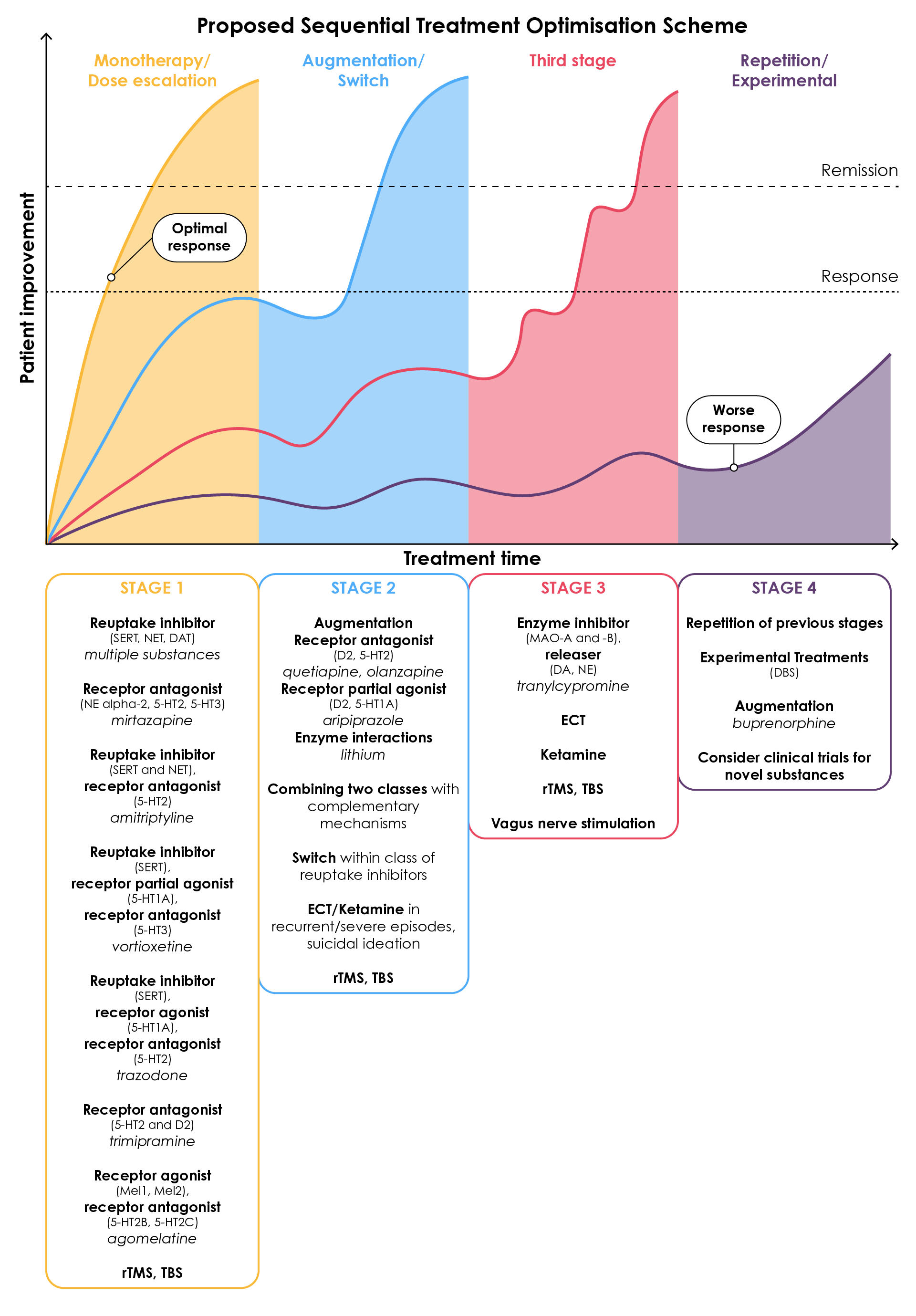 A proposed sequential treatment optimisation scheme of treatments for major depressive disorder and treatment-resistant depression with examples of currently available treatments that correspond to treatment response curves