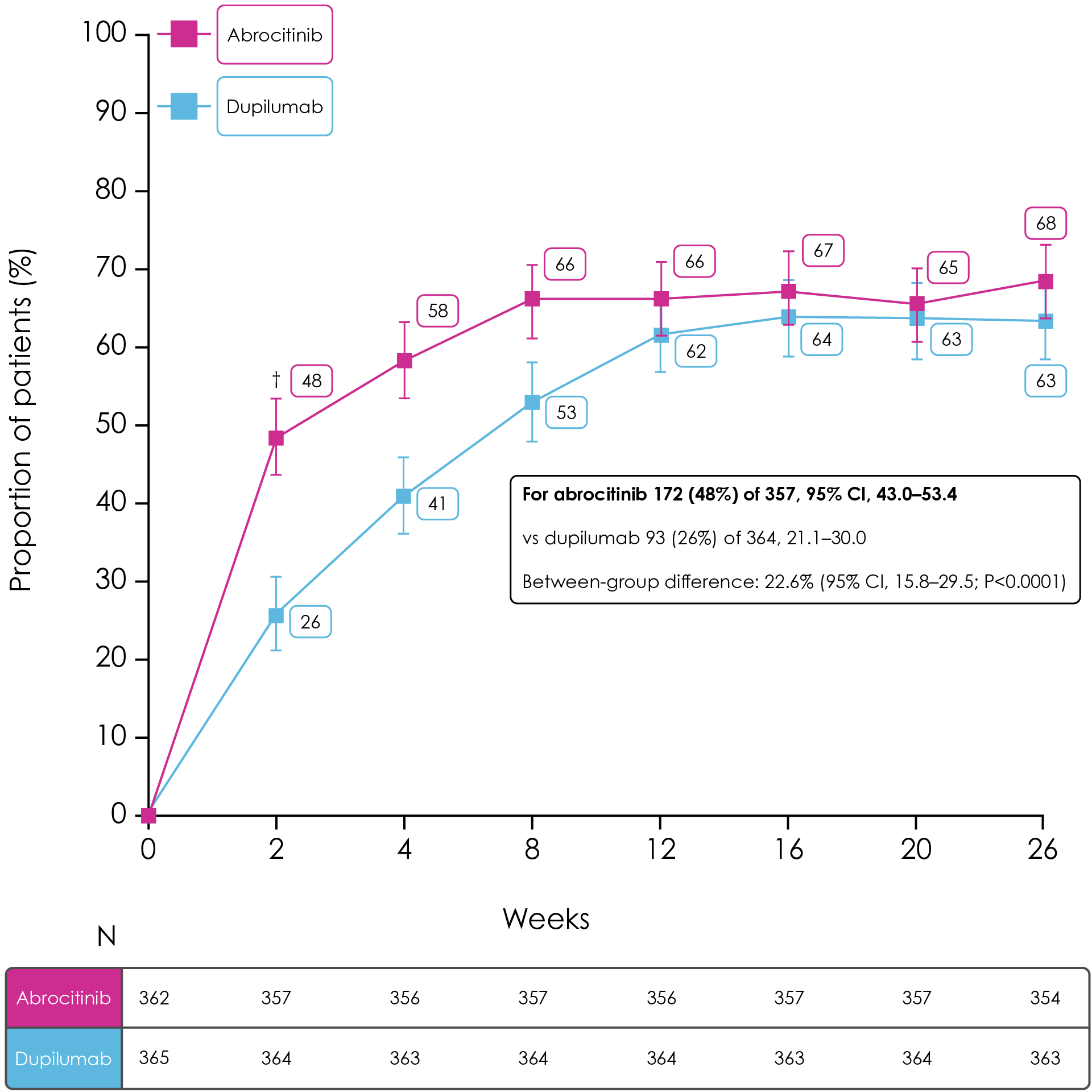 Proportion of patients reaching a 4 point or higher improvement from baseline in PP-NRS