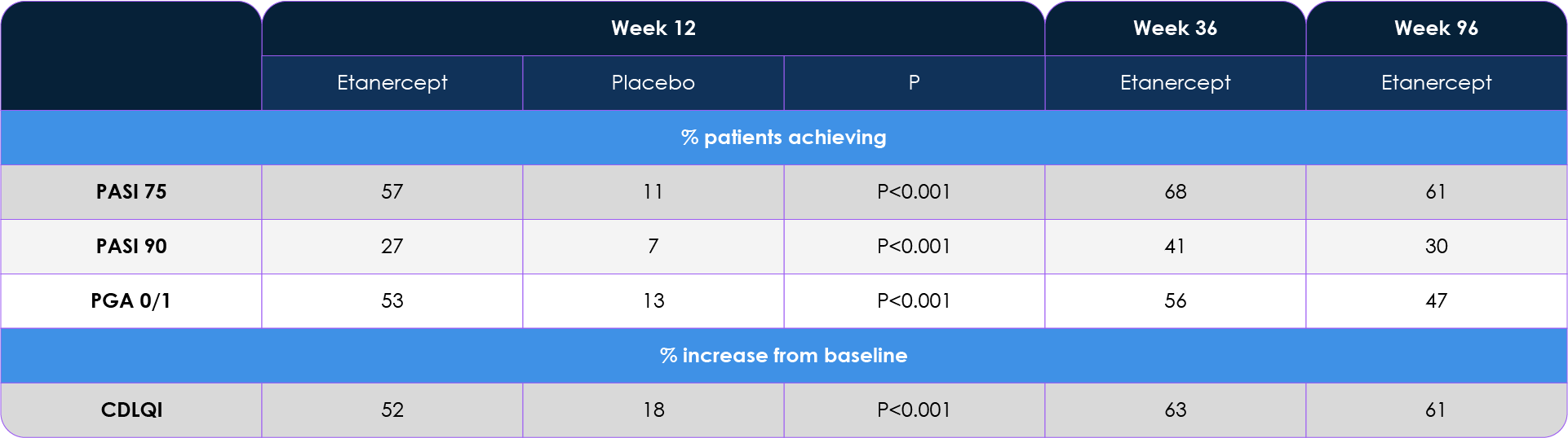 Key efficacy outcomes for etanercept in paediatric Phase III studies
