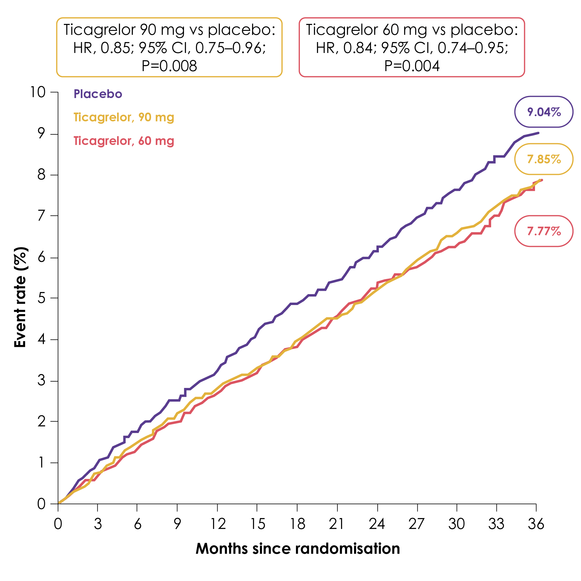 Kaplan–Meier rates of cardiovascular death, myocardial infarction and stroke during the three years follow up in the PEGASUS-TIMI 54 trial