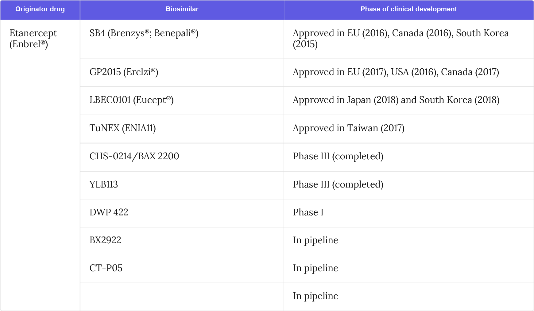 Etnacercept biosimilars approved or in clinical development for chronic plaque psoriasis