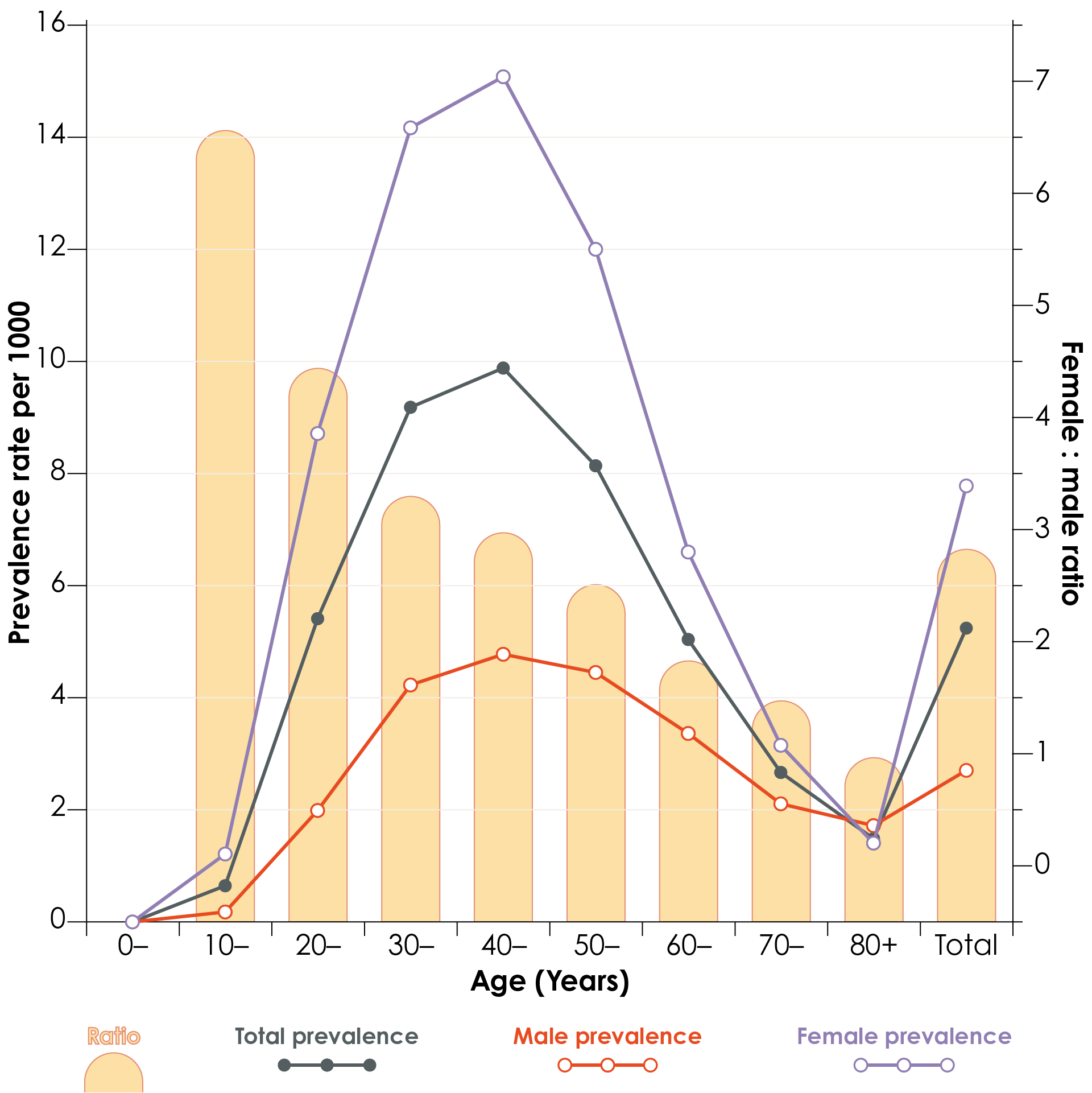 A line graph displaying the prevalence rate per 1,000 of physician-diagnosed hidradenitis suppurativa in UK males, females, and in total. The graph is subdivided by decade of age, and shows that prevalence is highest among females between the ages of 40 and 50.