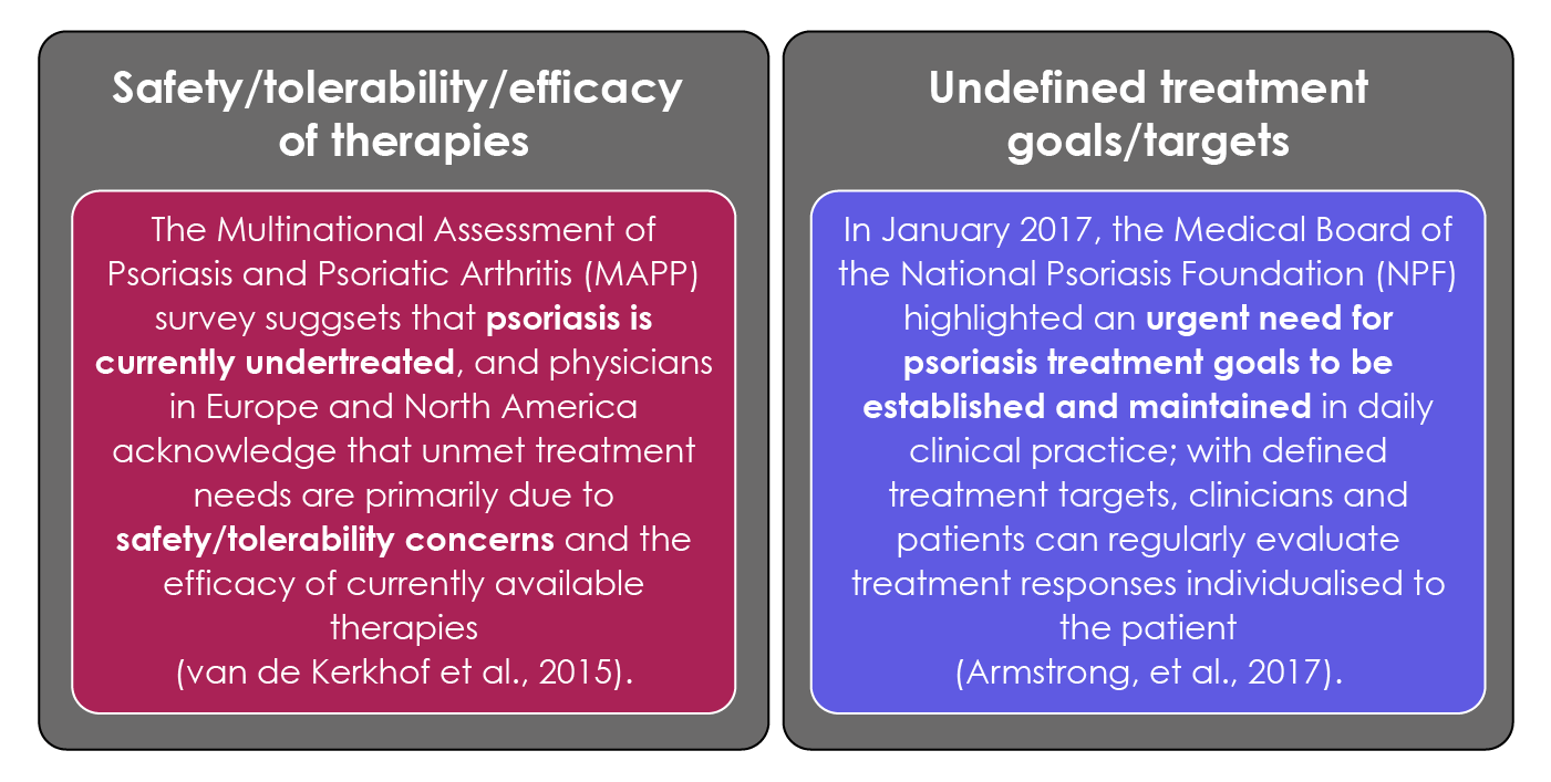 Despite significant advances in treatment for psoriasis, unmet needs still remain