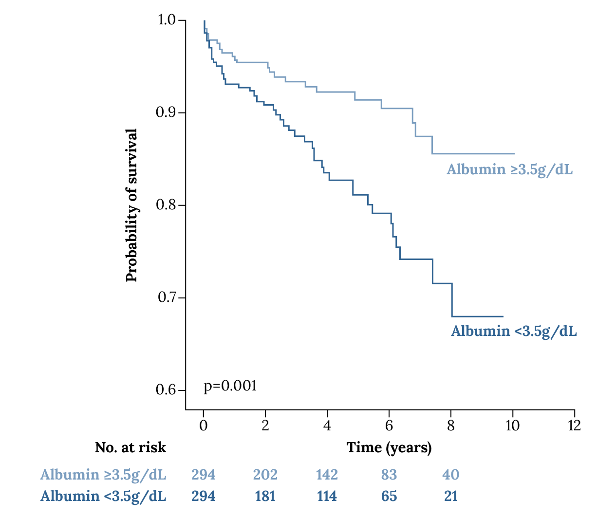 Kaplan–Meier survival curves after coronary artery bypass graft surgery in patients with preoperative albumin levels ≥3.5 g/dL or <3.5 g/dL (De la Cruz et al., 2011).