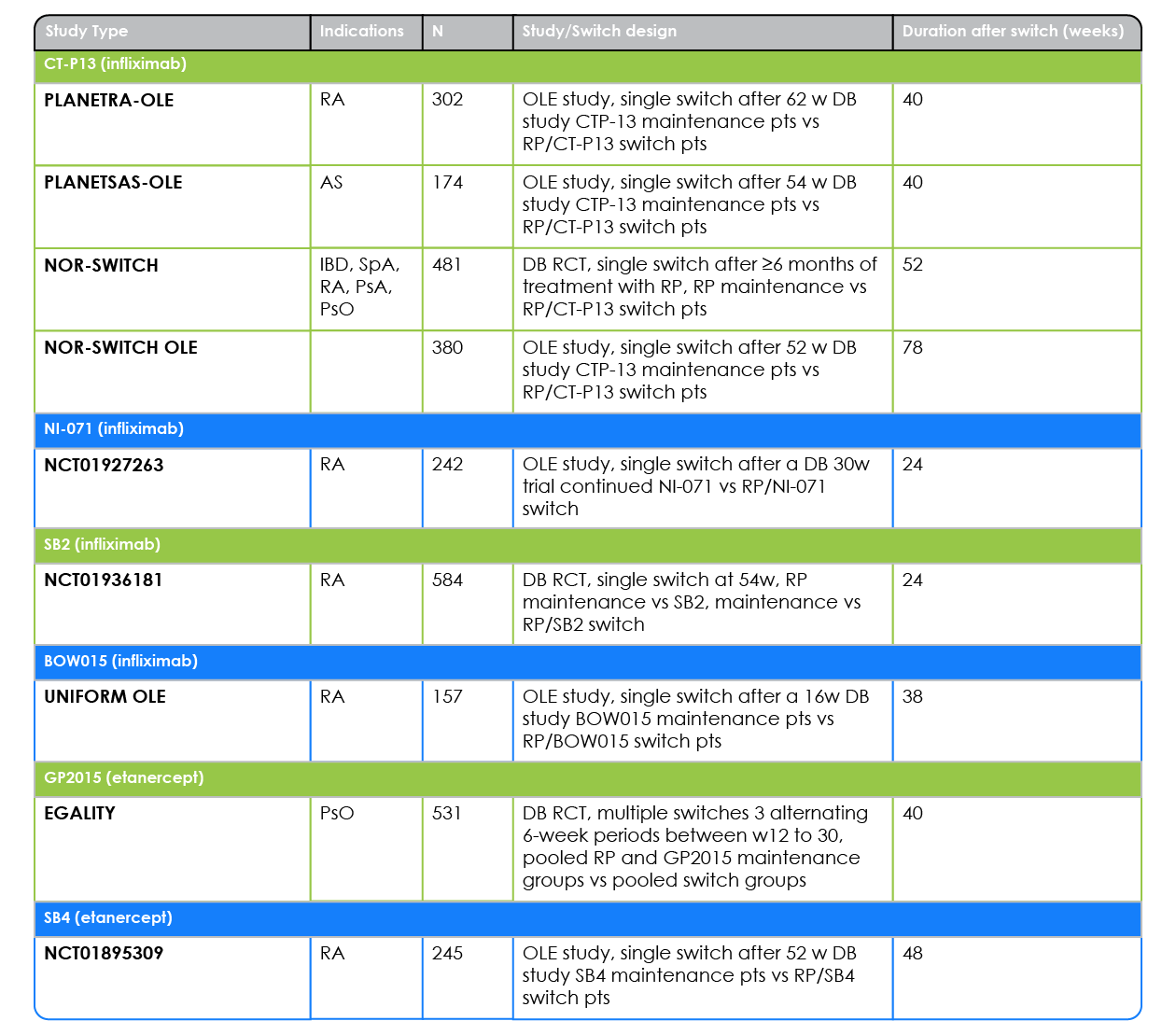 Summary of randomized controlled switching studies (including open-label extensions)