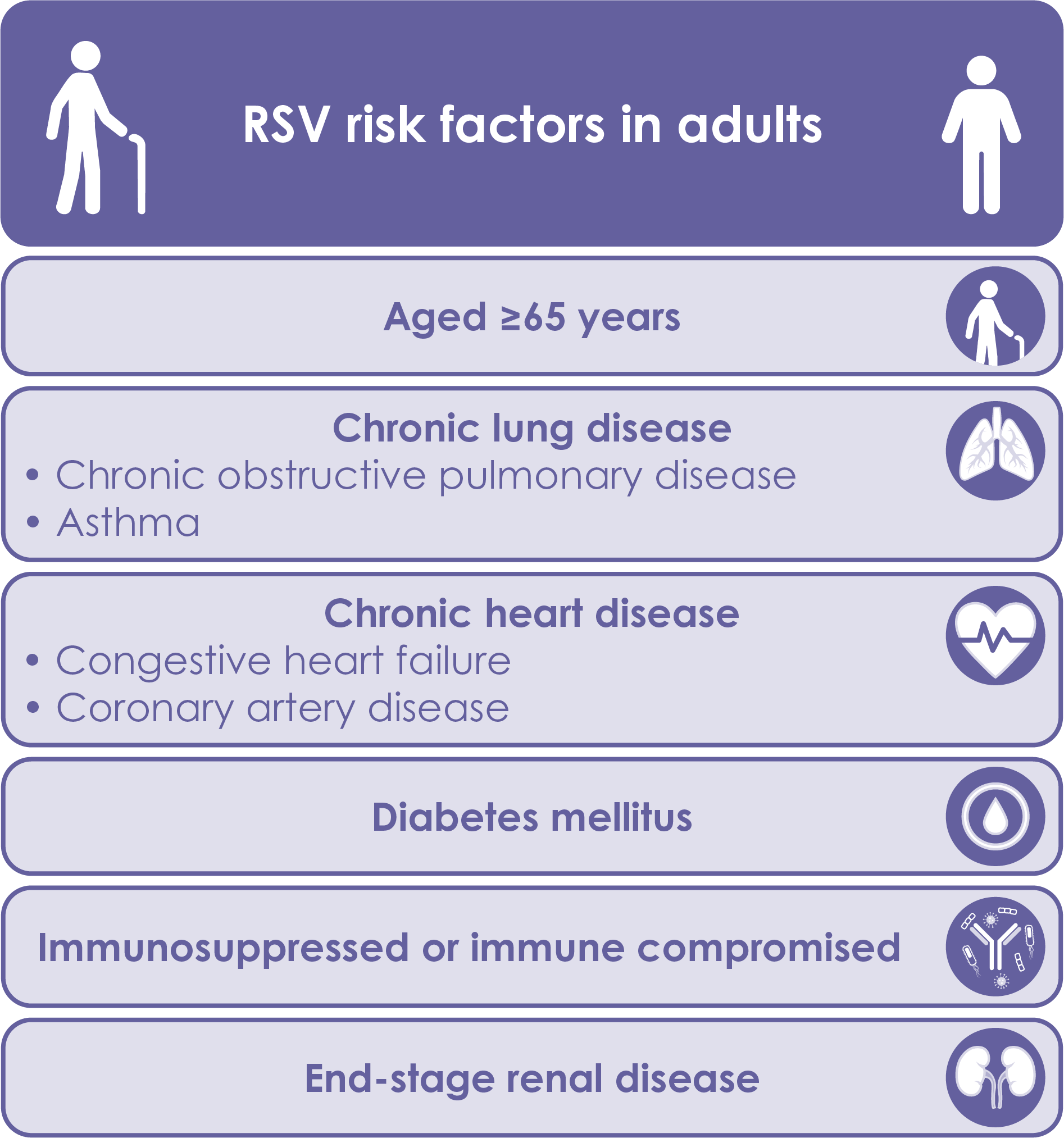 Risk factors for severe RSV or admission to hospital in adults