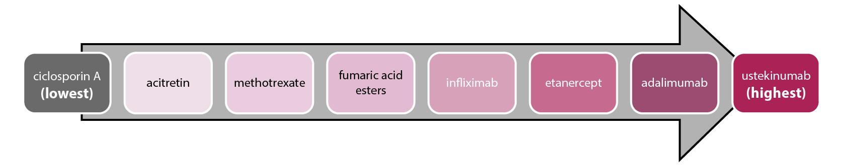 Psoriasis treatments in order of probability of continued drug use (Arnold et al., 2016).