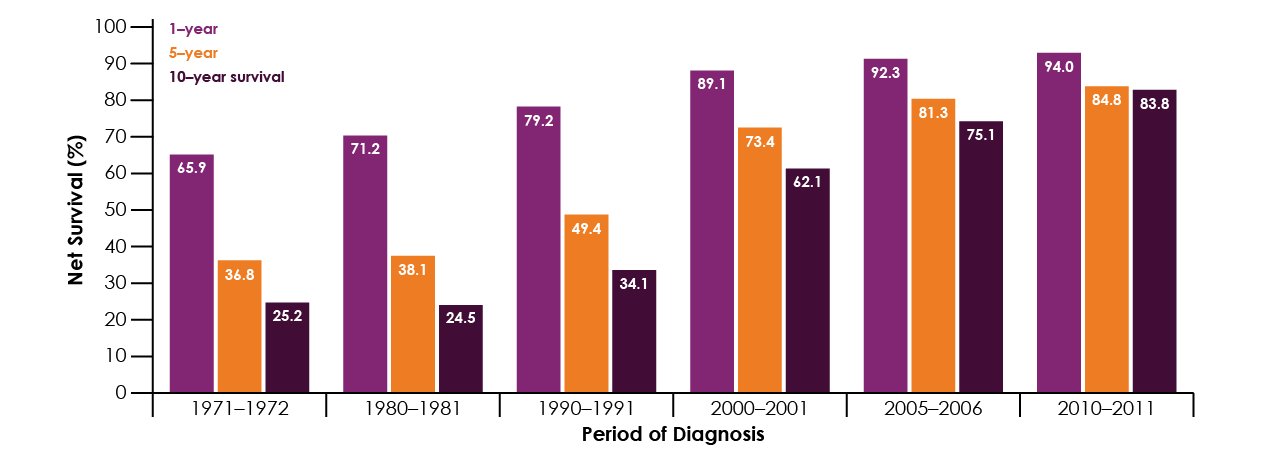 Figure 4. Age-standardised one, five– and ten–year net survival in England and Wales between 1971 and 2011. Adapted from CRUK Prostate Cancer Statistics