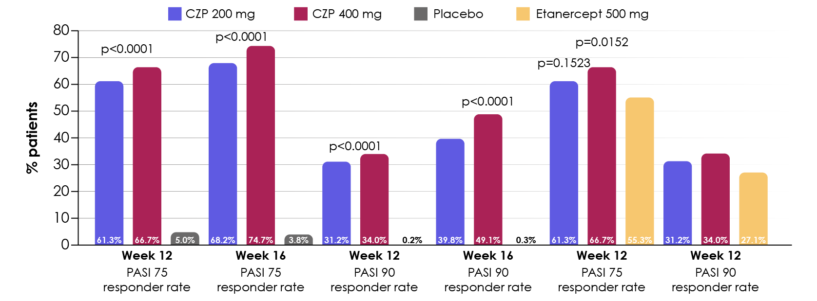 Sustained superiority of certolizumab pegol (CZP) in PASI response versus placebo and etanercept