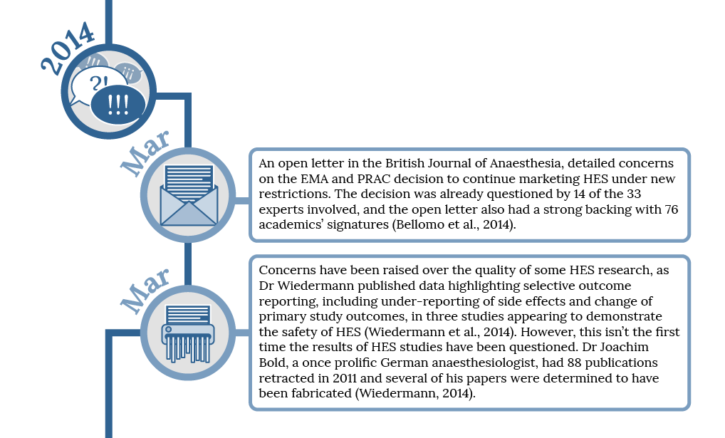 Evidence supporting the use of hydroxyethyl starch (HES) was also bought into question during 2014.