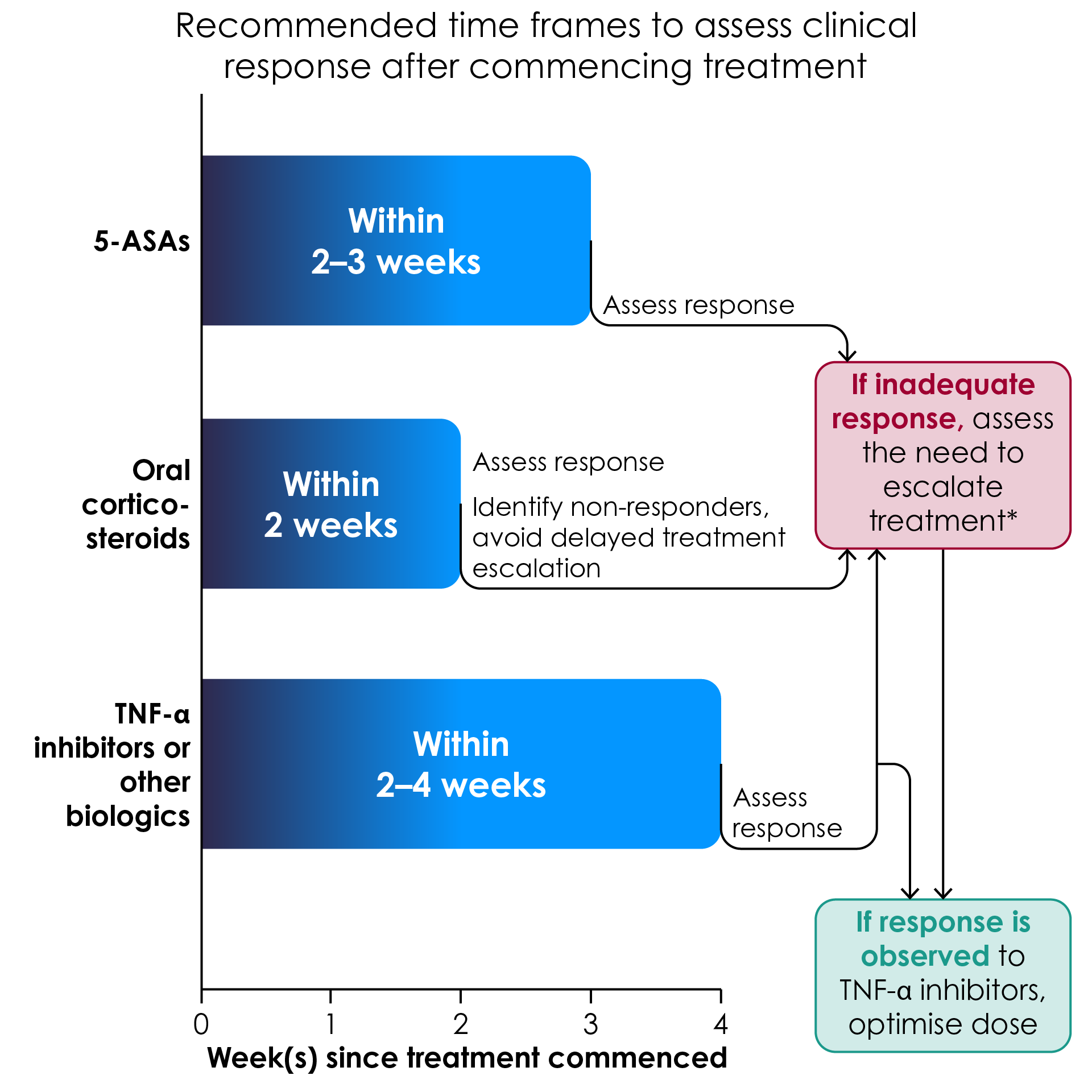 Figure 1. Timely assessment of treatment response in moderate-to-severe ulcerative colitis2,3,5-7. 5-ASA, 5-aminosalicylate; TNF-α, tumour necrosis factor alpha. *Or arrange hospital treatment, if indicated2.