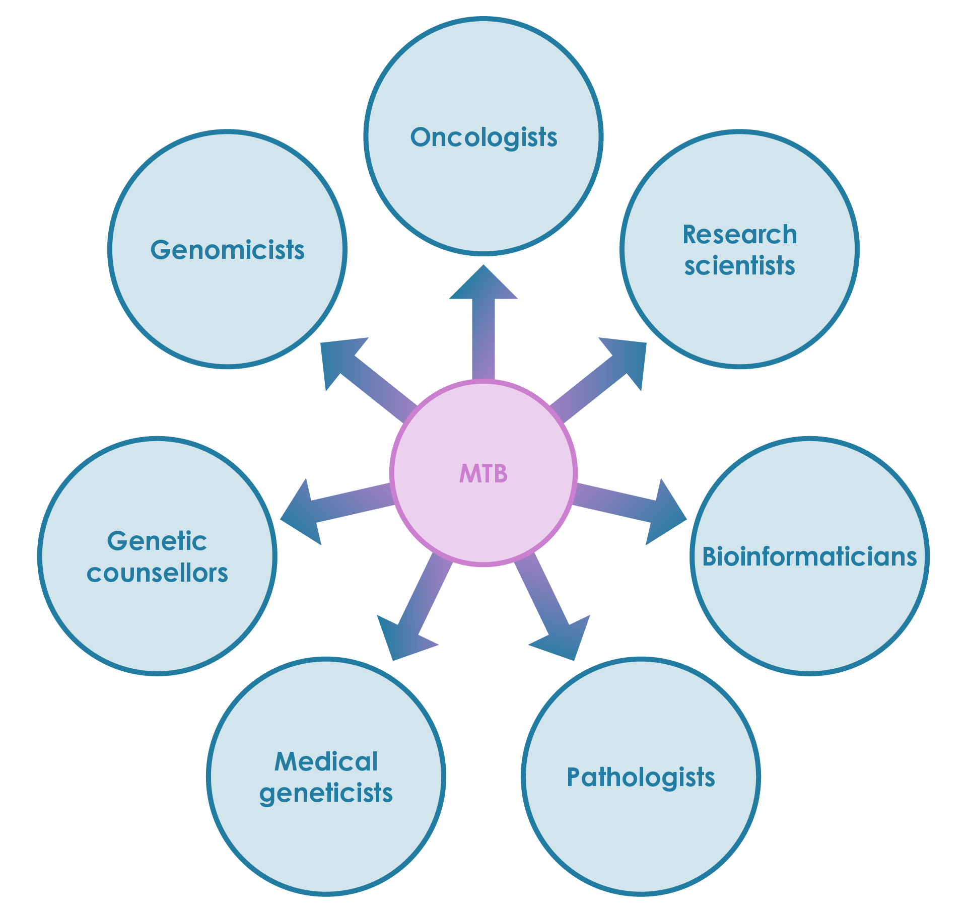 Members of a molecular tumour board involved in the interpretation of the results of molecular tests
