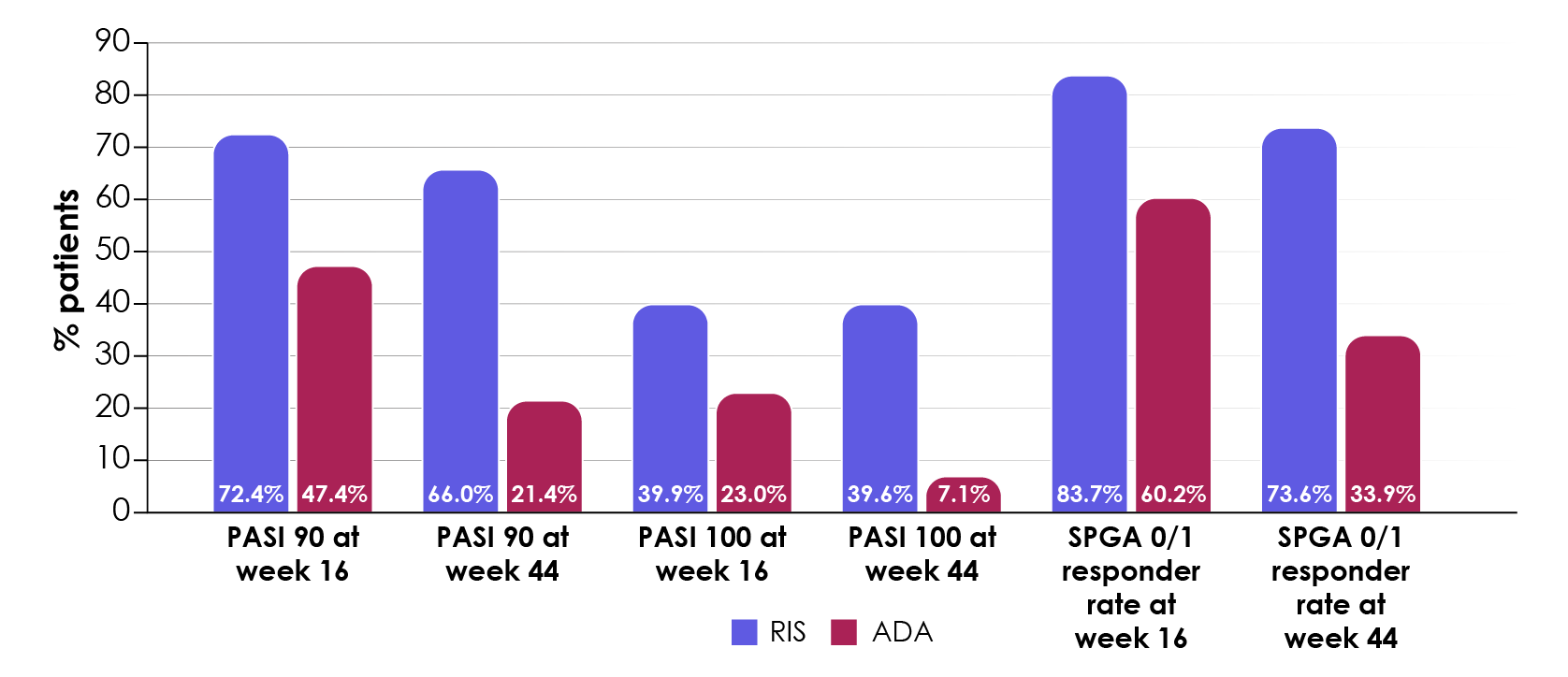 Figure 33. Significantly higher response rates for risankizumab (RIS) vs. adalimumab (ADA) (Crowley et al., 2018; Reich et al., 2019c).