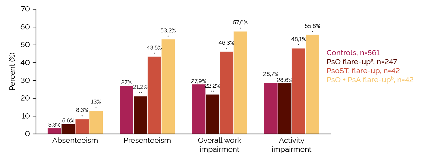 Figure 2. Impact on absenteeism and work productivity over the past 7 days