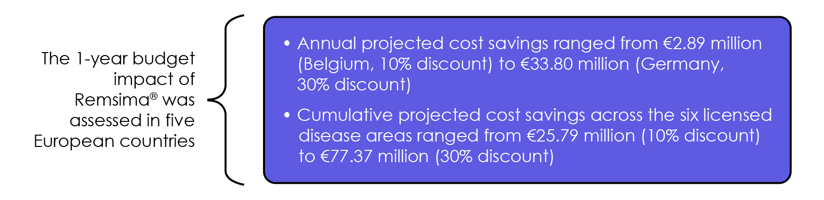 The introduction of infliximab biosimilars could lead to considerable drug cost-related savings across the licensed disease areas (Jha, 2015).