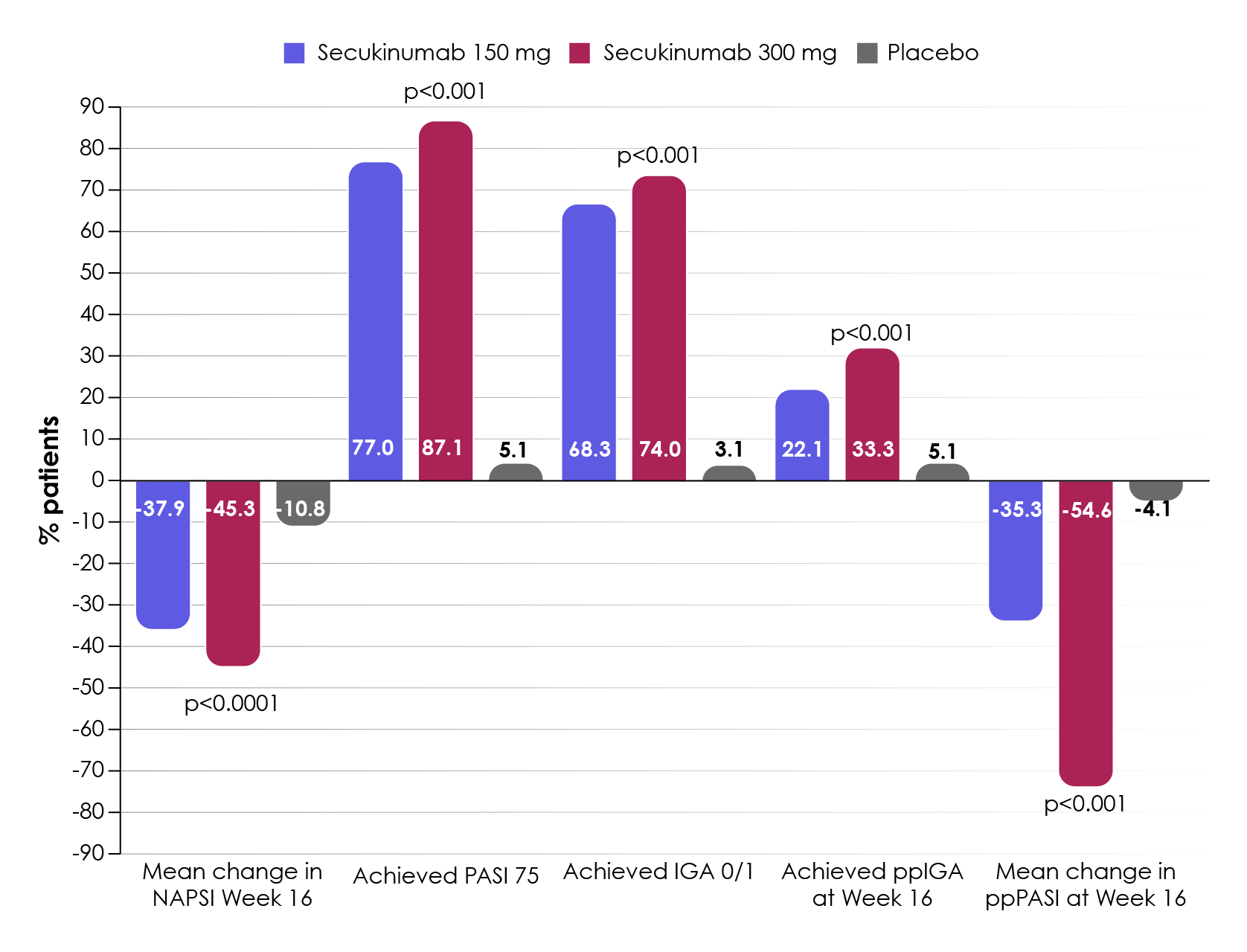 Robust improvements of nail and palmoplantar psoriasis with secukinumab versus placebo in the TRANSFIGURE and GESTURE trials