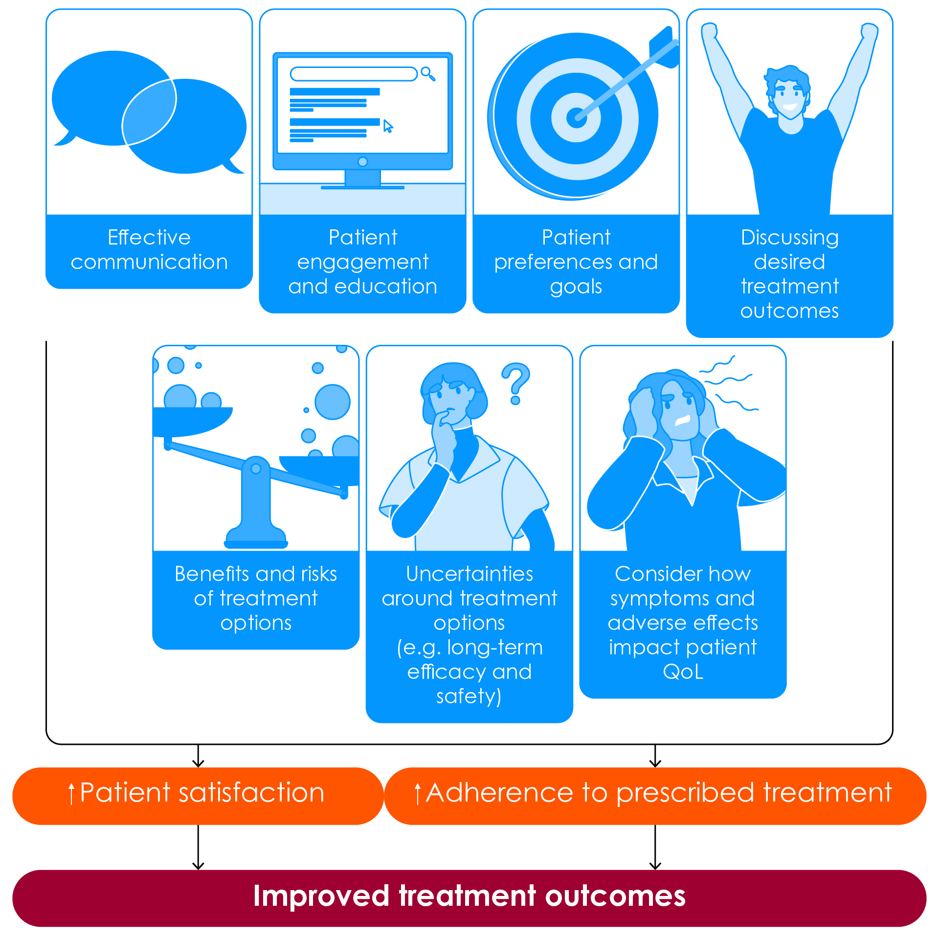 Figure 4. Optimal shared decision-making in ulcerative colitis8,37-39. QoL, quality of life.