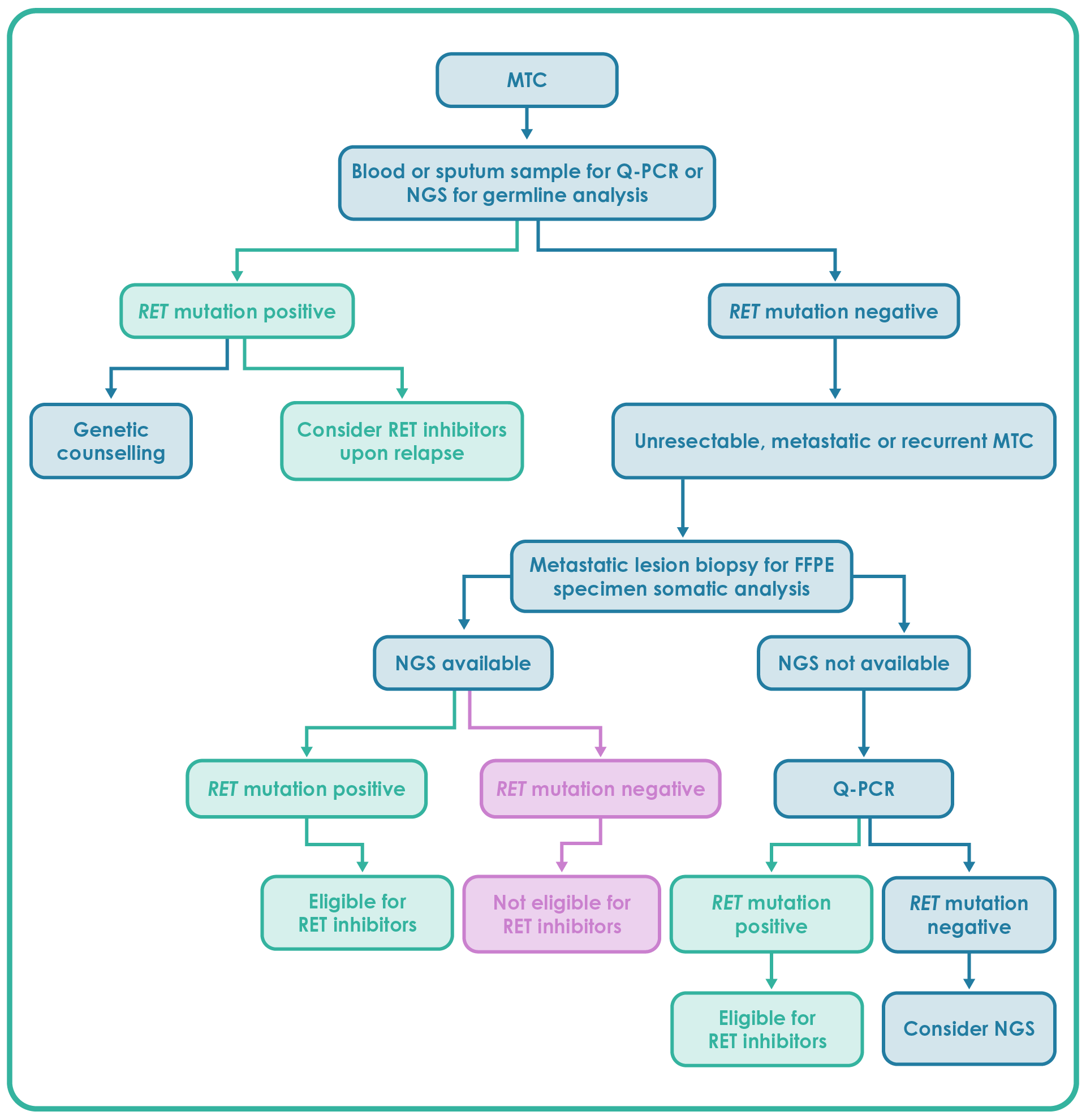 Diagnostic algorithm for identifying RET alterations in patients with MTC