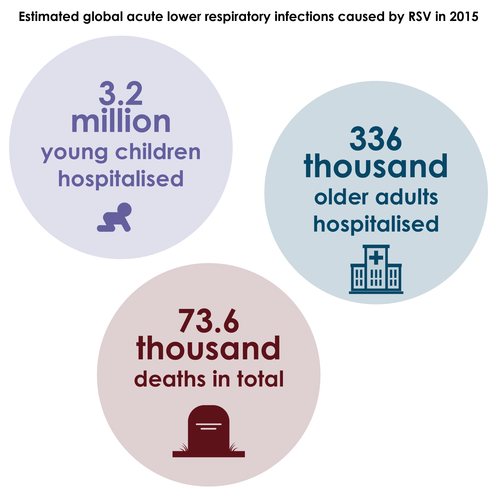 Estimated global hospitalisations and mortality from lower respiratory infections caused by RSV in 2015