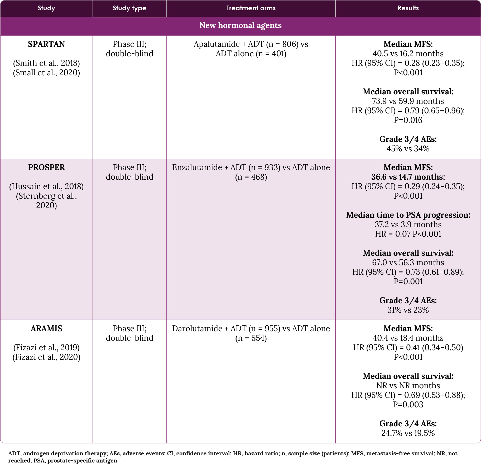 Table 12. Key clinical trials for nonmetastatic castration-resistant prostate cancer (nmCRPC)