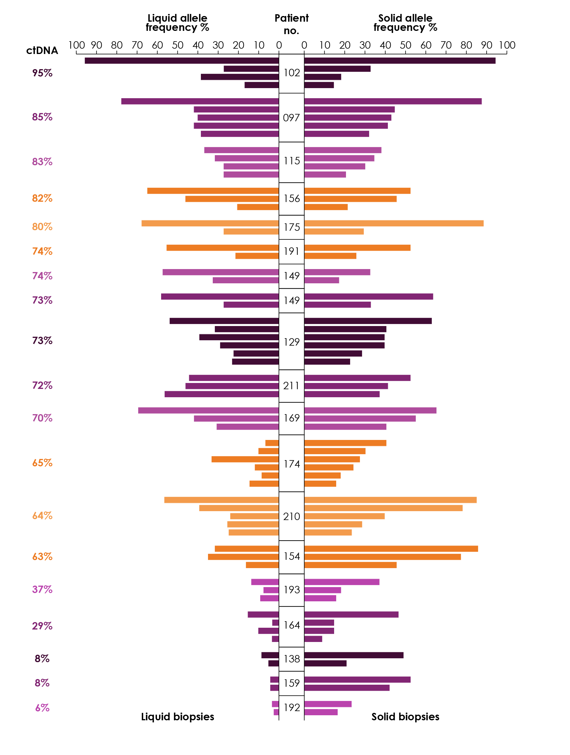 Figure 5. High concordance for gene alterations identified in mCRPC by ctDNA testing (liquid biopsy) and tumour tissue testing (solid biopsy). Adapted from Wyatt et al., 2017