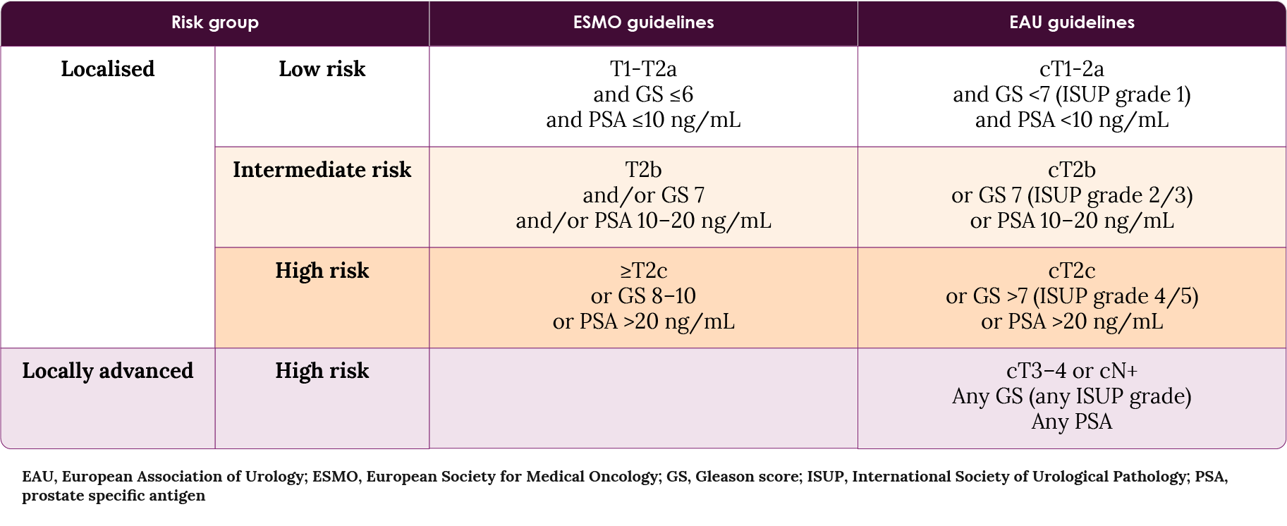 Table 5. Risk group stratification criteria. Adapted from the EAU-ESTRO-ESUR-SIOG Guidelines on Prostate Cancer, 2018; Parker et al., 2015