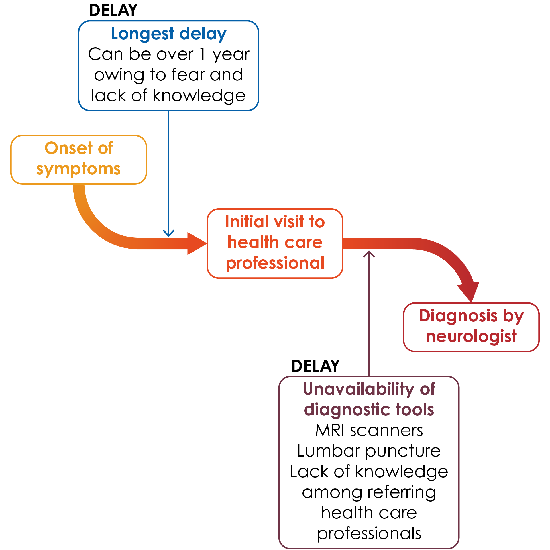 ms flow chart