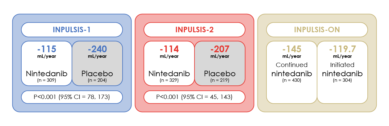 Adjusted annual rate of change in forced vital capacity (FVC) in two randomised, double-blind, phase III clinical trials (and open-label extension) of nintedanib in patients with IPF.