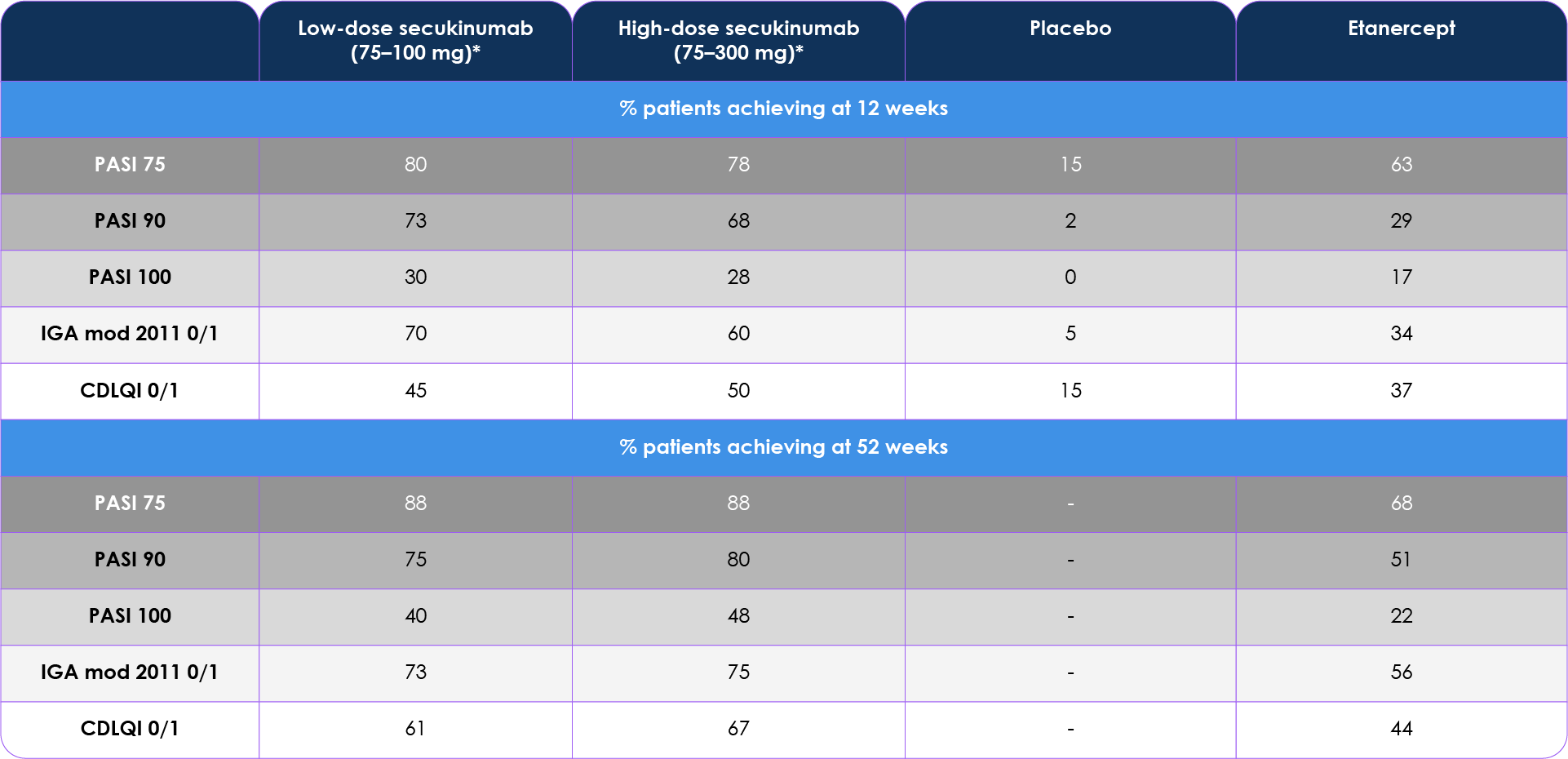 Key efficacy outcomes for secukinumab in paediatric severe chronic Phase III studies