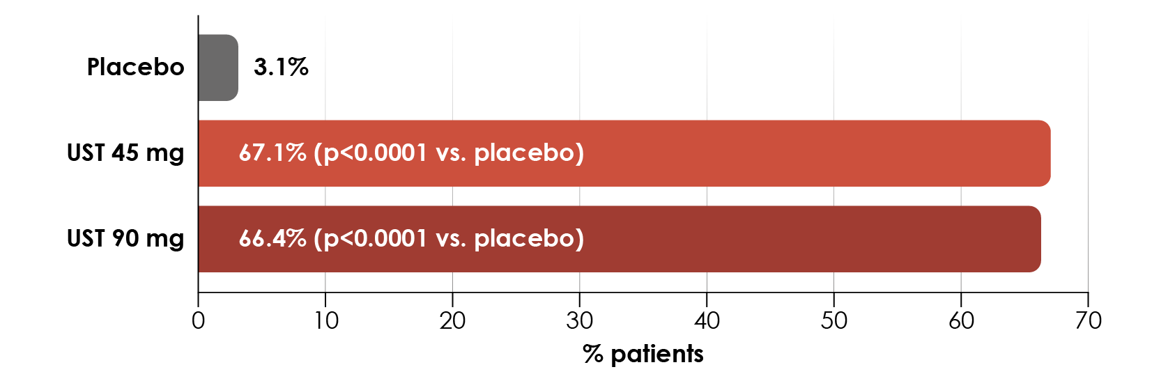 Patients achieving PASI 75 with ustekinumab (UST) versus placebo at Week 12 in PHOENIX 1