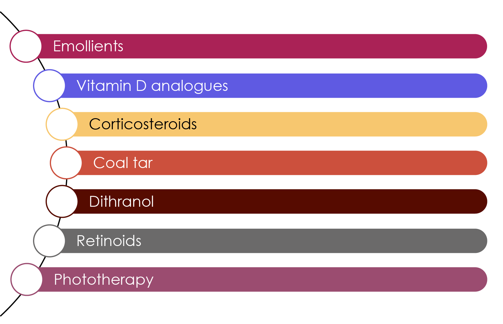 the use of topical treatments