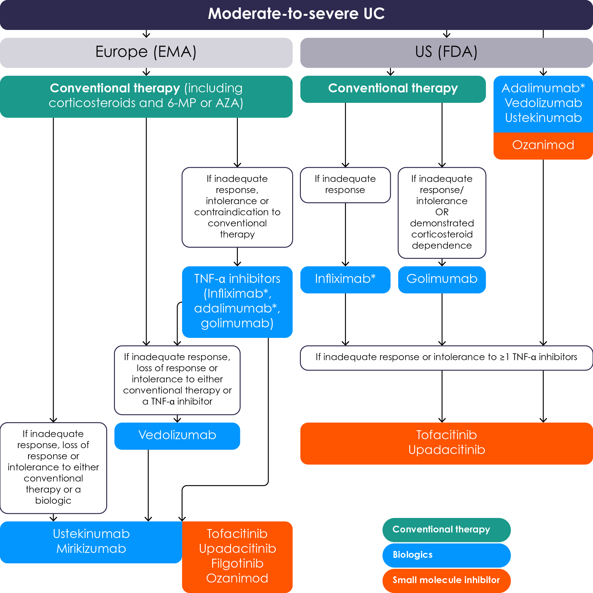 Figure 3. Treatment sequence for moderate-to-severe ulcerative colitis, according to indications approved by the EMA and FDA16-33. 6-MP, 6-mercaptopurine; AZA, azathiopurine; EMA, European Medicines Agency; FDA, U.S. Food and Drug Administration; TNF-α, tumour necrosis factor alpha; UC, ulcerative colitis. *Also approved for paediatric patients with UC16,17,22,23. Approved indications were last