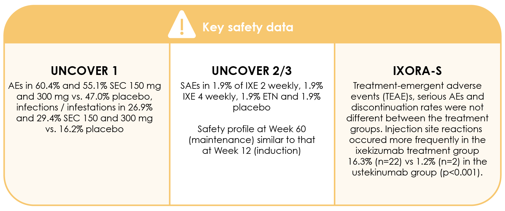 The safety profile of long-term ixekizumab treatment with up to 3 years of continuous use remains consistent with previous reports, with no evidence of cumulative toxicity (Armstrong et al., 2018).