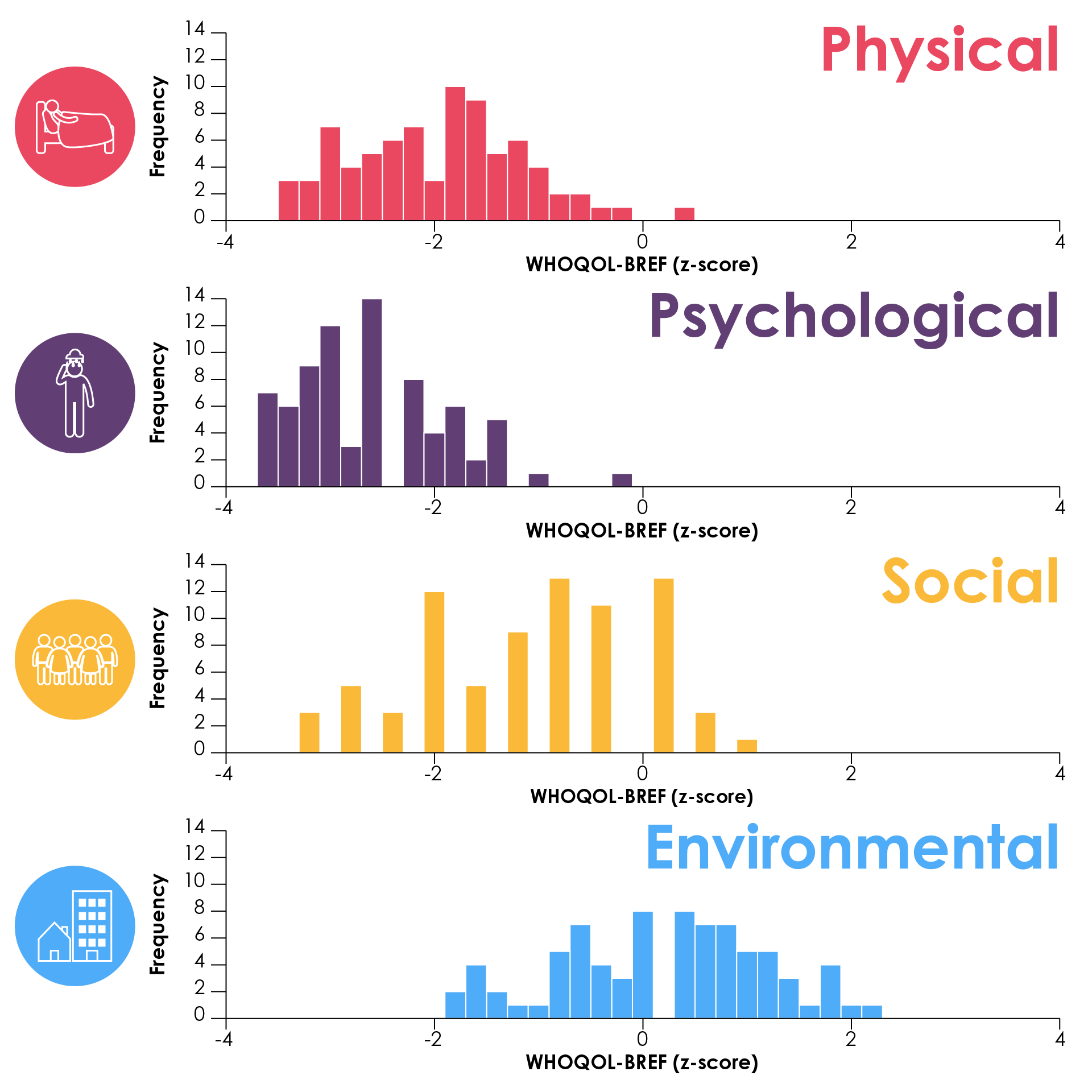 Distributions of World Health Organization quality of life scale scores across physical, psychological, emotional, and environmental domains among people with treatment-resistant depression