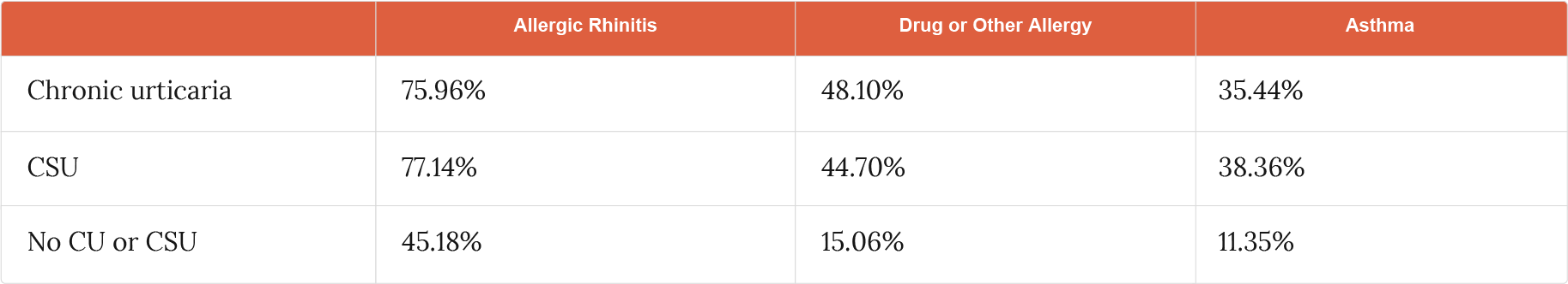 Mean percentage of patients diagnosed with comorbidity between 2010 and 2013 in Korea