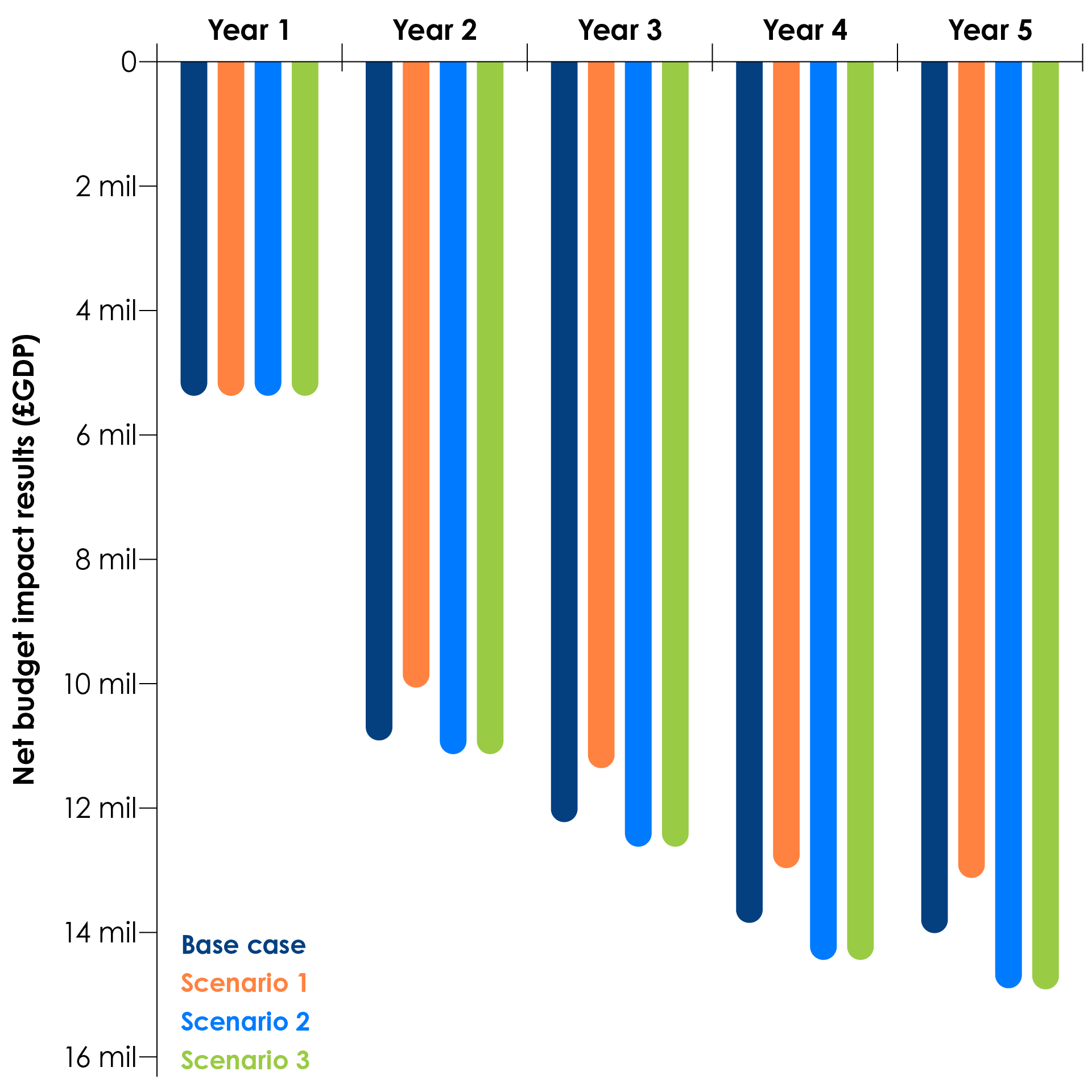 A summary of the net budget impact results for rituximab: base-case and scenario 1-3 for the U.K.