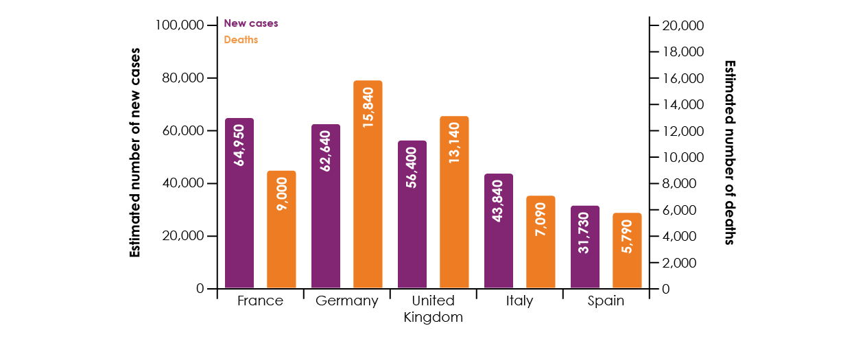 Figure 3. Estimated number of new cases and deaths for prostate cancer in 2018 for the EU5 countries. Adapted from Ferlay et al, 2018
