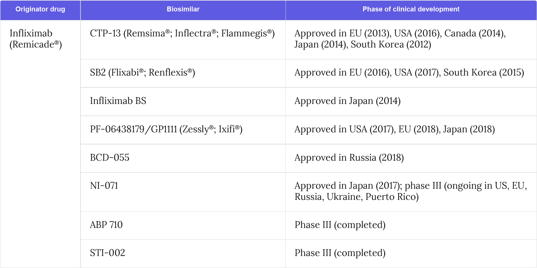 Infliximab biosimilars approved or in clinical development for chronic plaque psoriasis