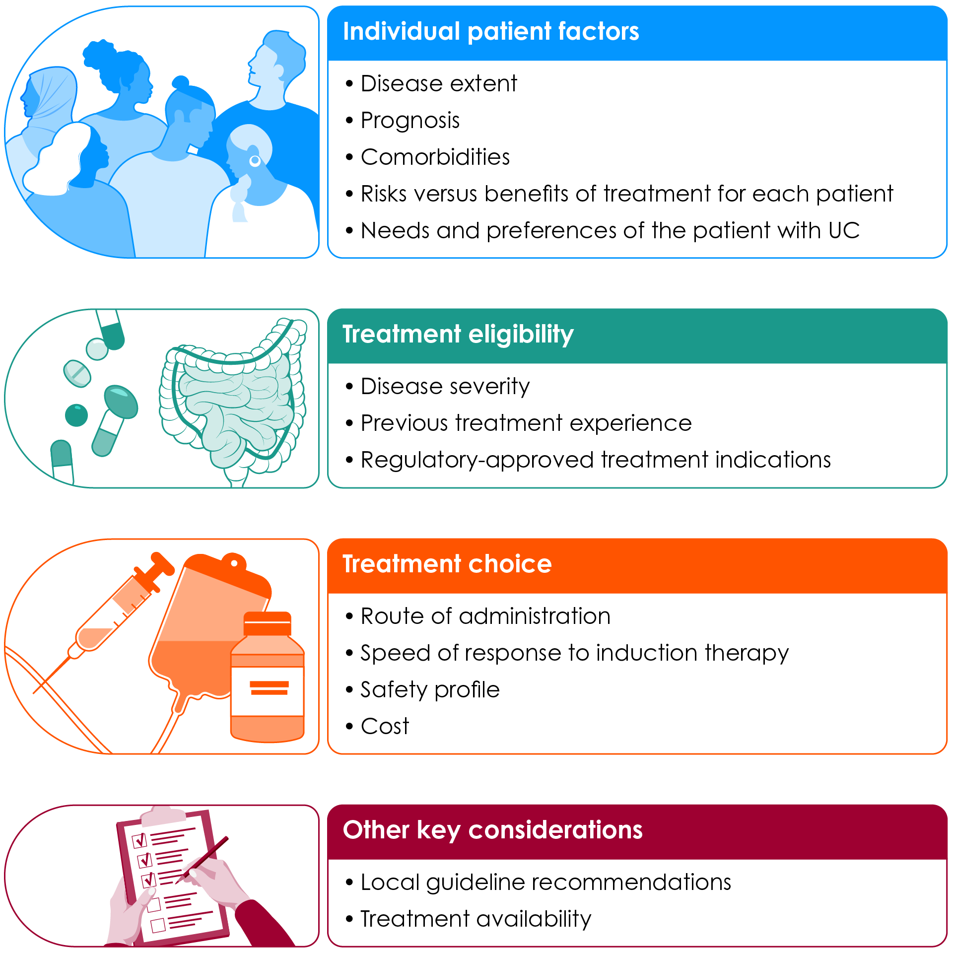 Figure 2. Treatment selection in ulcerative colitis1,2,5,11. UC, ulcerative colitis