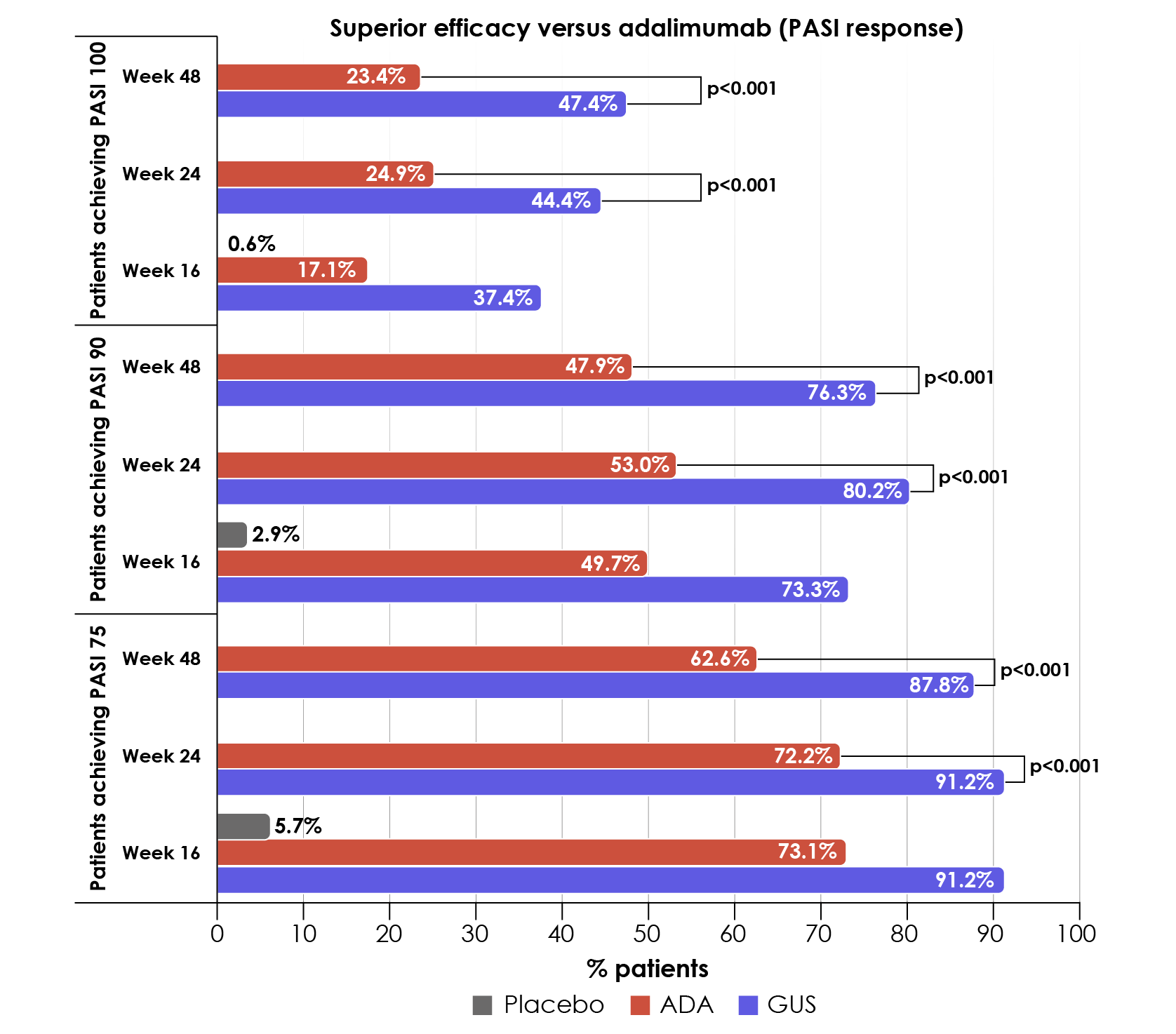 Superior efficacy of guselkumab (GUS) vs. adalimumab (ADA) in PASI 75, 90 and 100 responder rates
